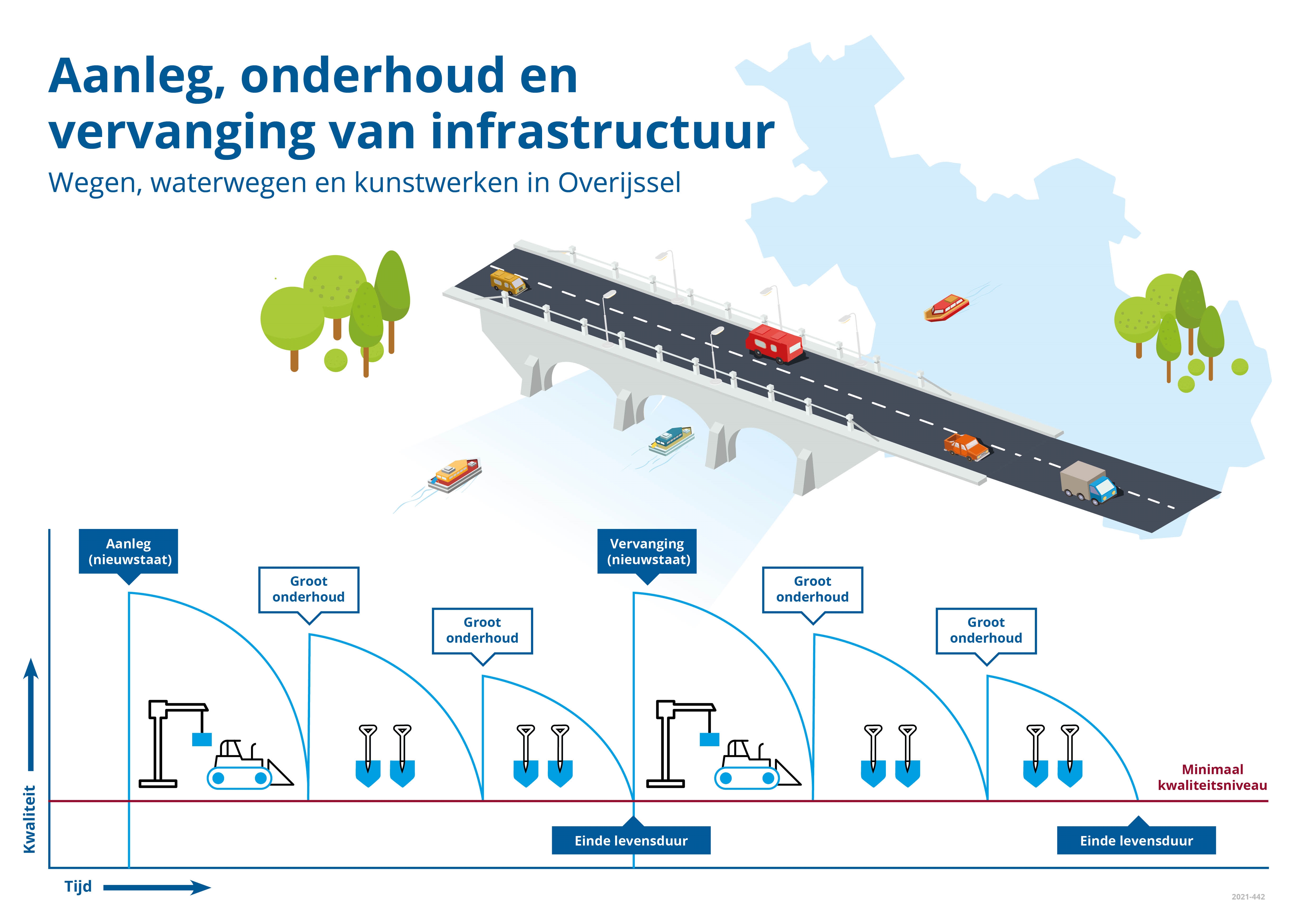 Afbeelding dat de levenscyclus van aanleg, onderhoud en vervanging van infrastructuur laat zien
